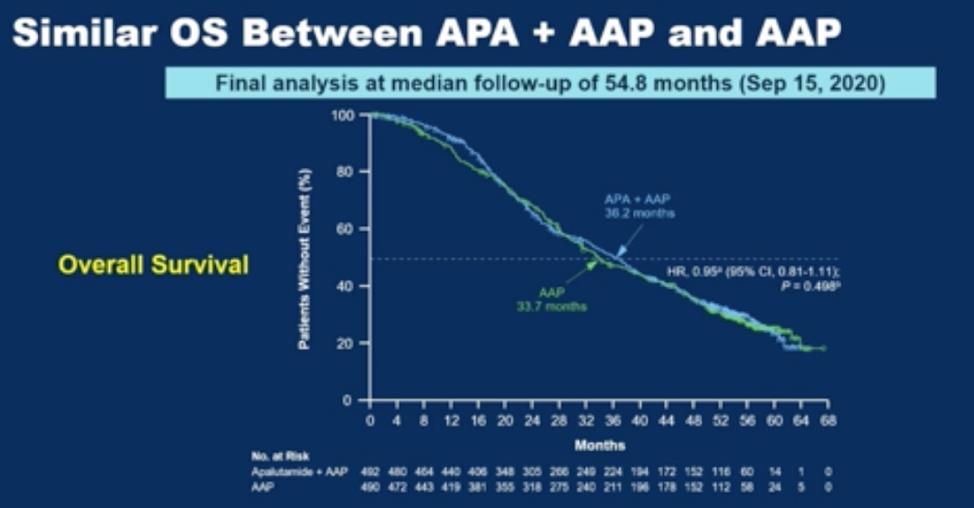 ASCO GU 2021 |阿帕他胺联合阿比特龙和泼尼松为未经化疗的mCRPC患者带来rPFS获益