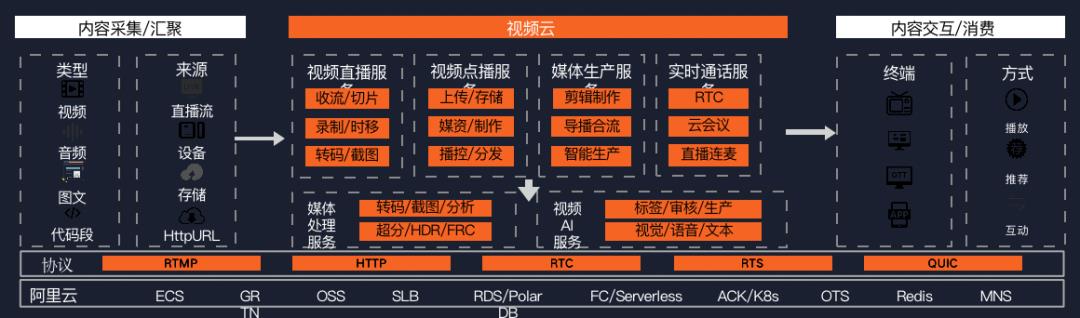 5G和云原生时代，技术的下半场从哪里开始？