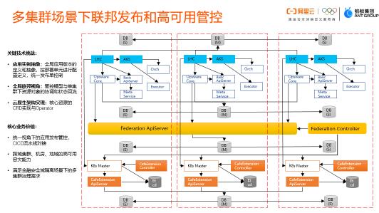 金融级云原生：多活容器集群高可用建设实践