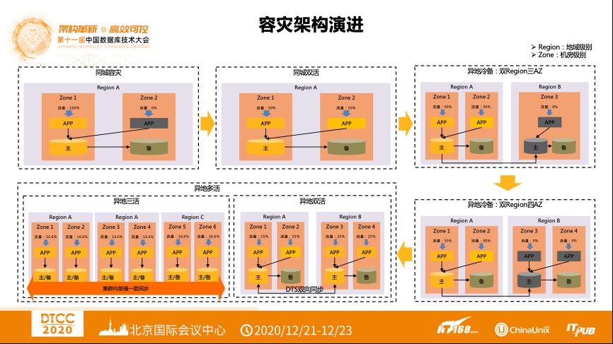 【内含干货PPT下载】DTCC 2020 | 阿里云张鑫：阿里云云原生异地多活解决方案