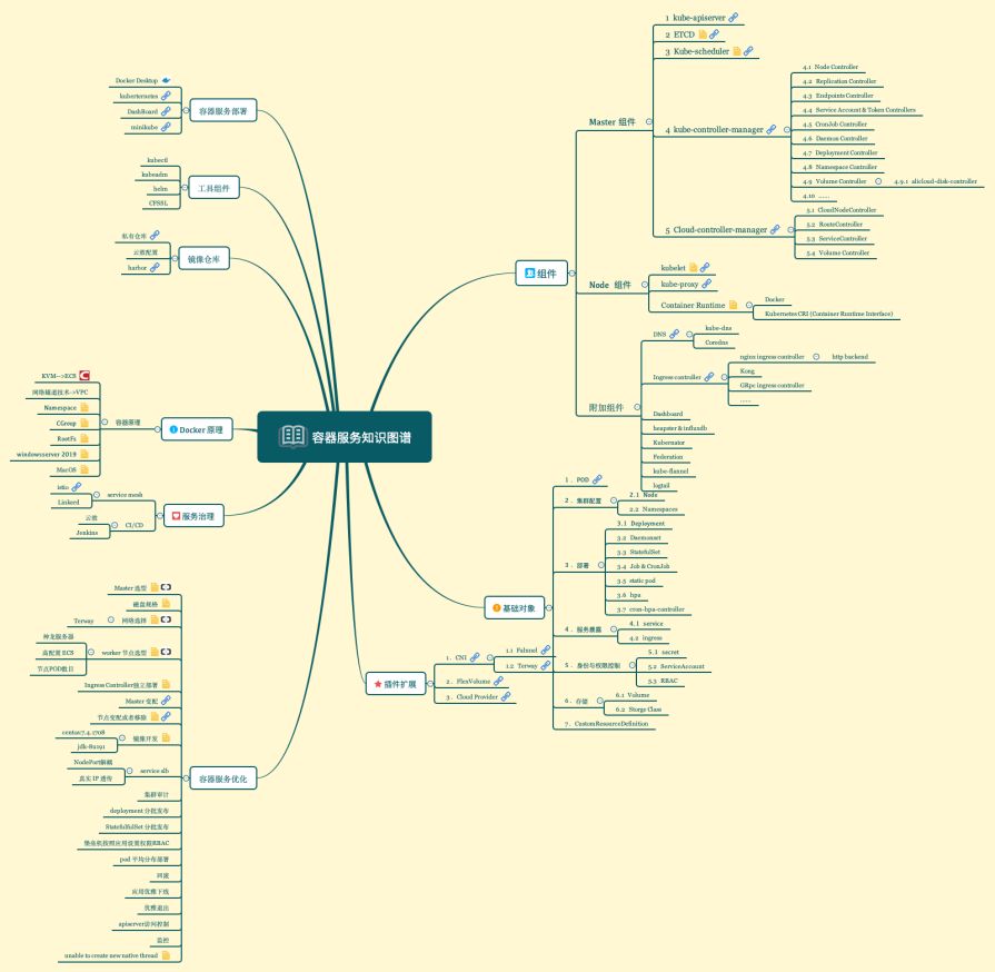 K8s 学习最全知识图谱（内含 58个知识点链接）