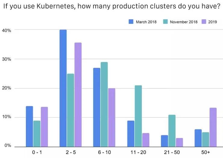 CNCF公布中国云原生调查报告：49%使用容器技术，Kubernetes 应用率达 72%