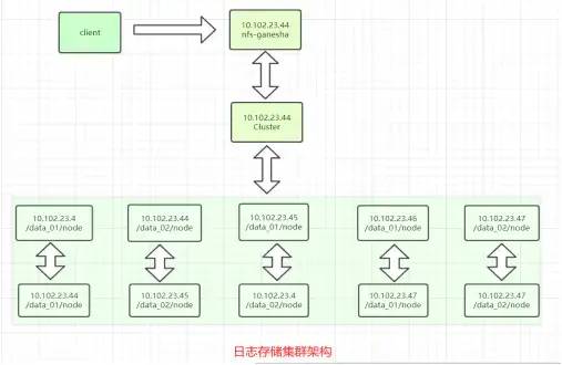 分布式存储 GlusterFS 介绍与部署