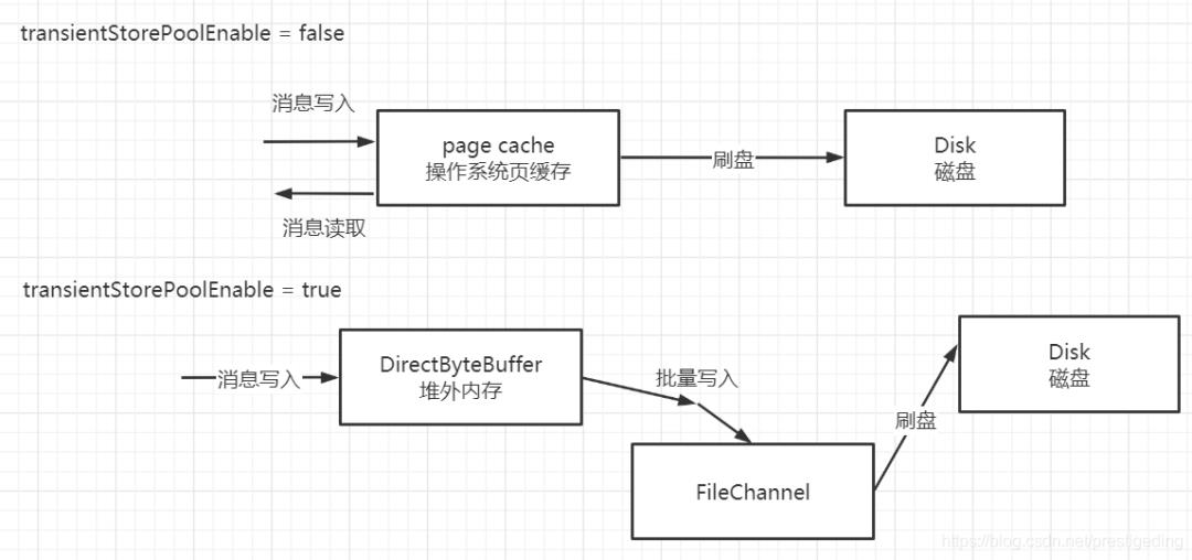 Kafka 与 RocketMQ 的性能大对比！