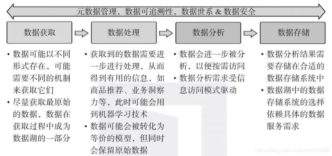 4万字全面掌握数据库, 数据仓库, 数据集市,数据湖,数据中台