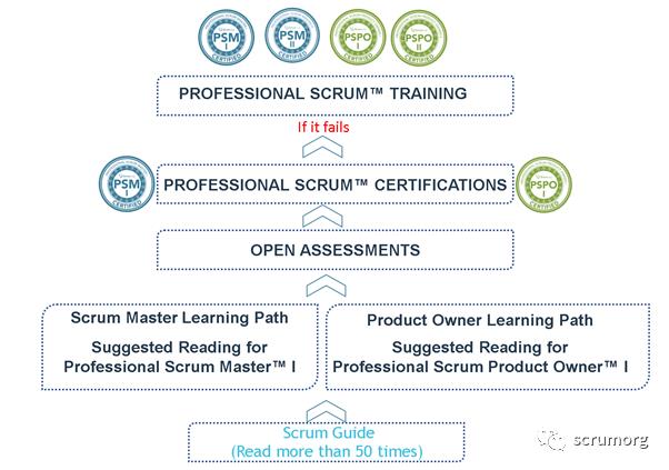 Scrum.Org Open Assessments