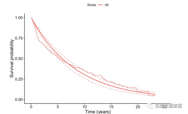 R语言生存分析数据分析可视化案例