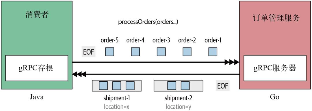 gRPC 的 4 种基础通信模式