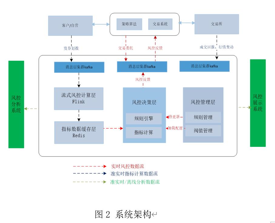 【金融科技】招商证券丨基于流式计算的衍生场内交易实时风控设计