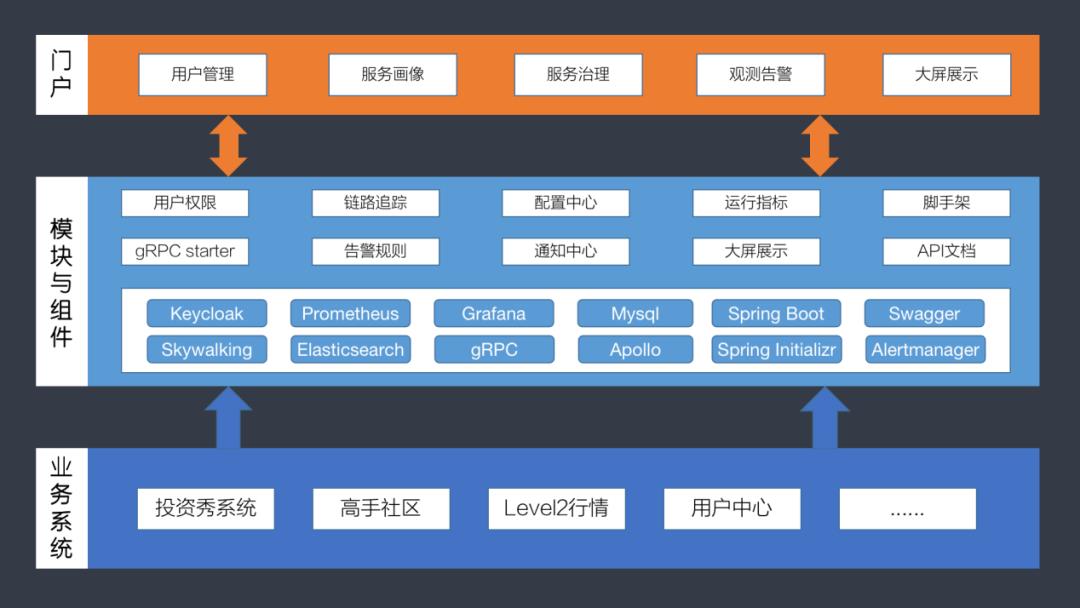 构建云原生架构版图：安信证券服务化平台实践