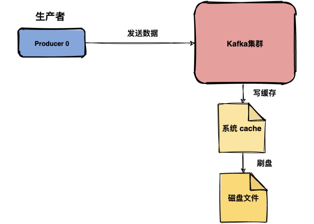 刨根问底，Kafka消息中间件到底会不会丢消息