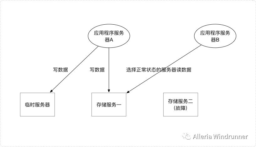 分布式存储系统高可用架构设计分析