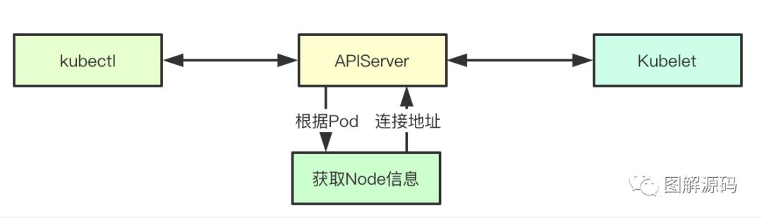 揭秘K8s命令执行原理！