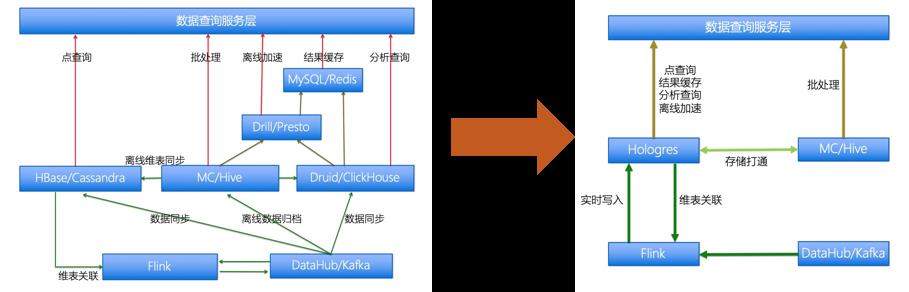 首次公开！阿里巴巴云原生实时数仓核心技术揭秘