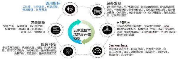 云原生技术成熟度分析及开源探索