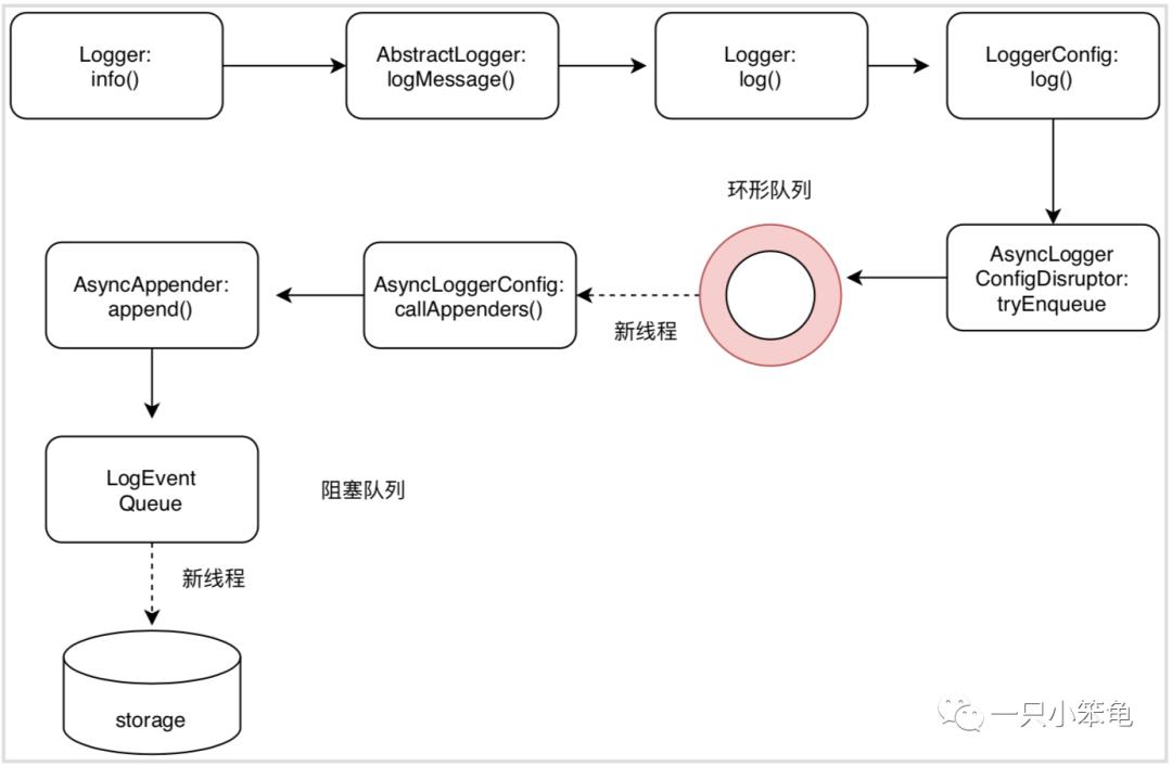 log4j源码分析-2 (AysncLogger、AsyncAppender)