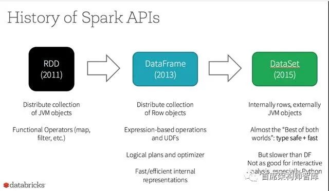 「大数据分析」寻找数据优势：Spark和Flink终极对决