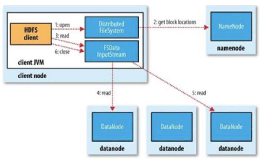 大数据分布式文件存储系统--HDFS