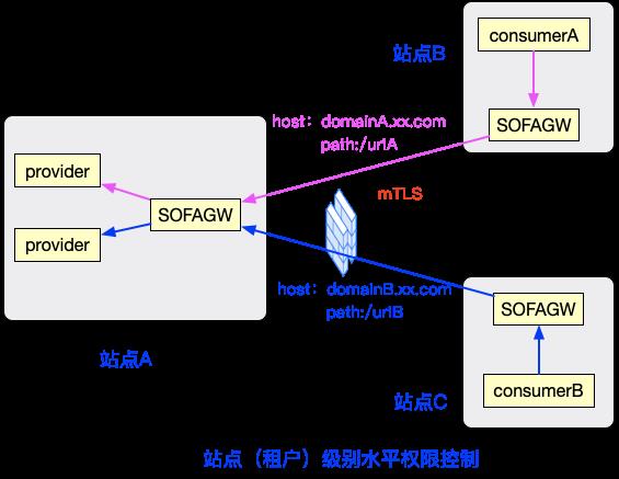 SOFAGW 网关：安全可信的跨域 RPC/消息 互通解决方案