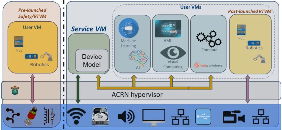 车载操作系统（七）：虚拟化（Hypervisor）