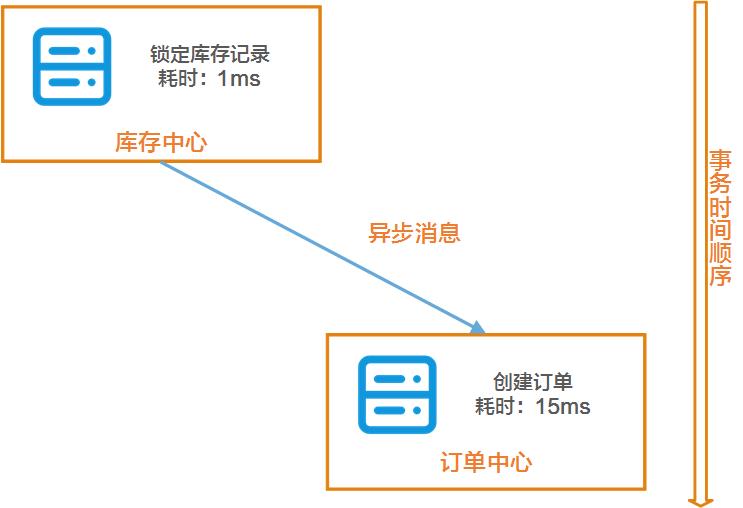 分布式｜如何通过事务消息保障抢购业务的分布式一致性？