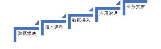 4万字全面掌握数据库, 数据仓库, 数据集市,数据湖,数据中台