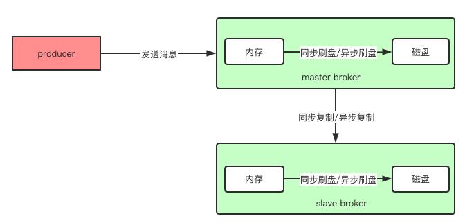 云原生技术分享 | RocketMQ的高可用架构部署攻略