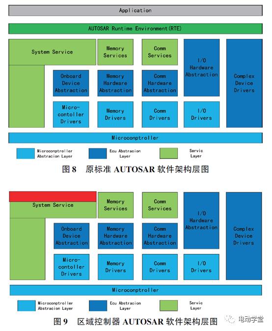 整车电控系统及架构设计技术