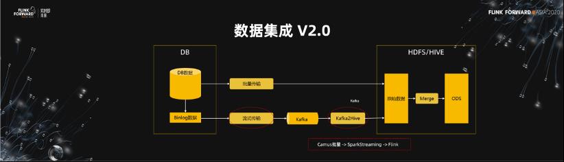 Flink 助力美团数仓增量生产