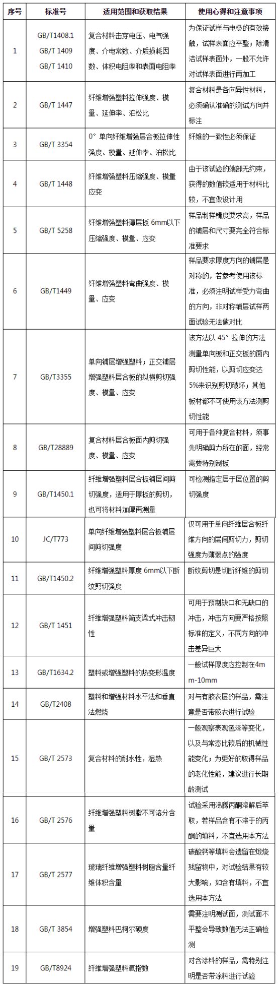 复合材料性能测试标准