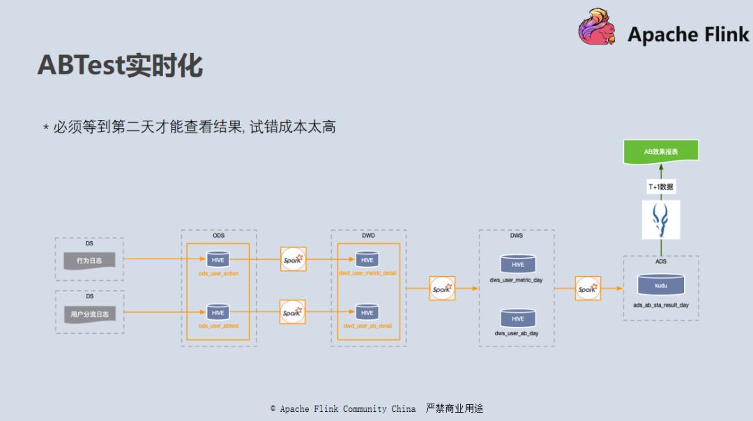 进击的 Flink：网易云音乐实时数仓建设实践