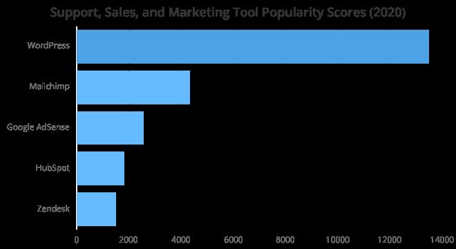 2020年度程序员开发工具Top 100