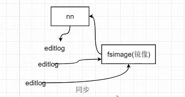 大数据分布式文件存储系统--HDFS