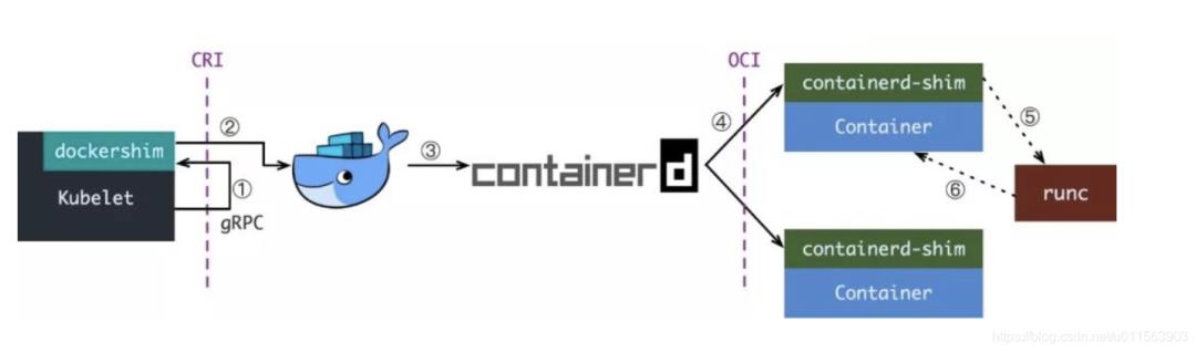 浅析 k8s 容器运行时演进