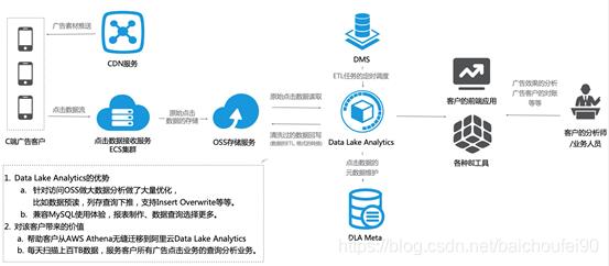 4万字全面掌握数据库, 数据仓库, 数据集市,数据湖,数据中台