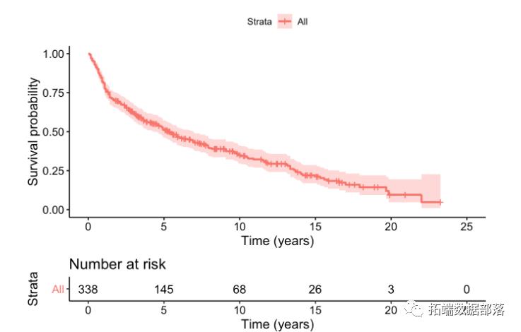 R语言生存分析数据分析可视化案例