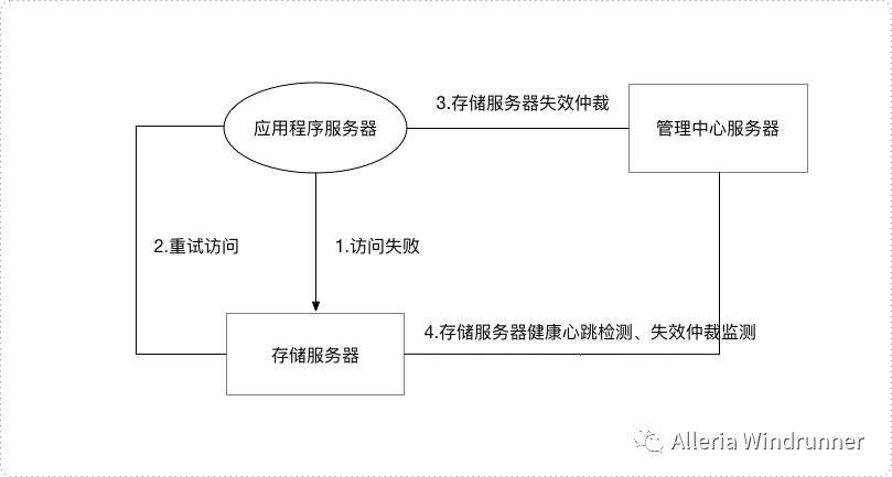 分布式存储系统高可用架构设计分析