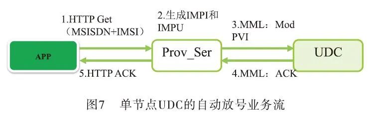 5G核心网的负载均衡策略