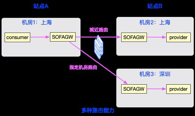 SOFAGW 网关：安全可信的跨域 RPC/消息 互通解决方案