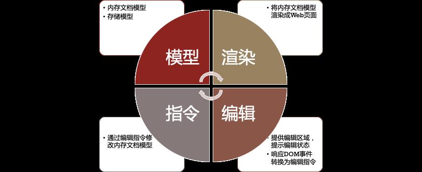 【第2203期】有道云笔记新版编辑器架构设计（上）