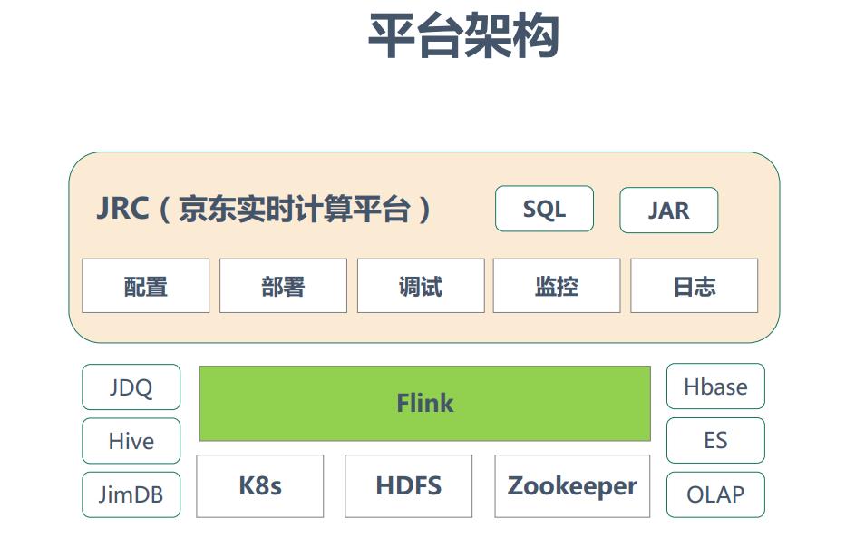 京东Flink优化与技术实践