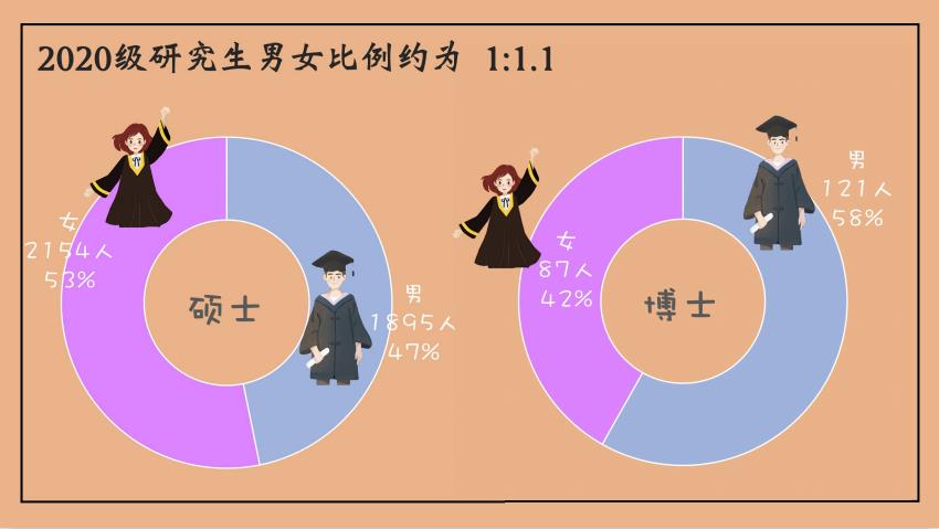 新疆大学2020级研究生新生大数据来袭！博士208人！