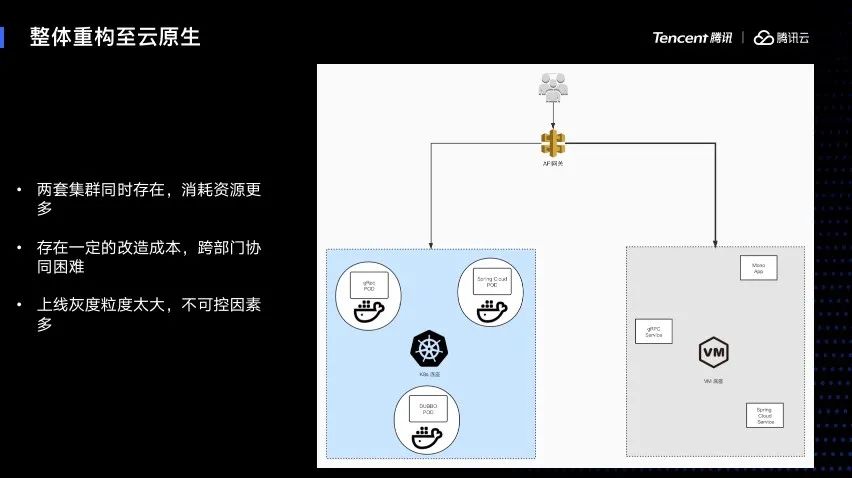 深度剖析——传统架构的云原生改造之路 | Techo大会精彩回顾第三期