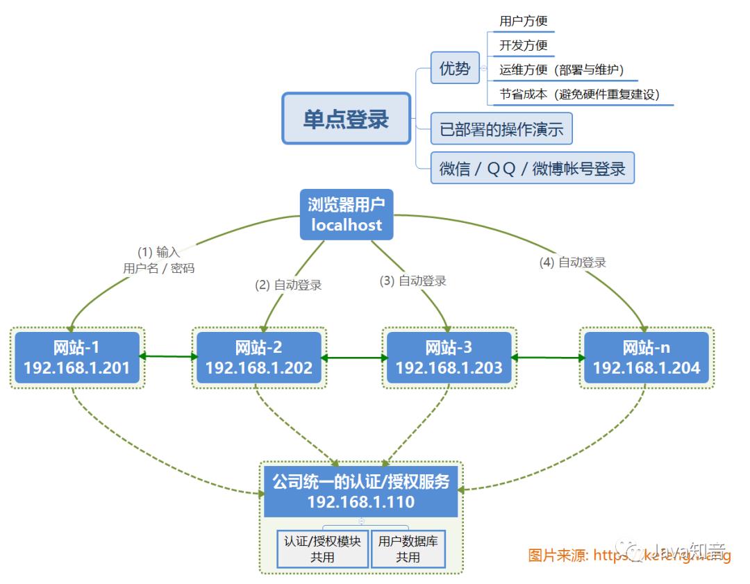 OAuth2.0 原理流程及其单点登录和权限控制