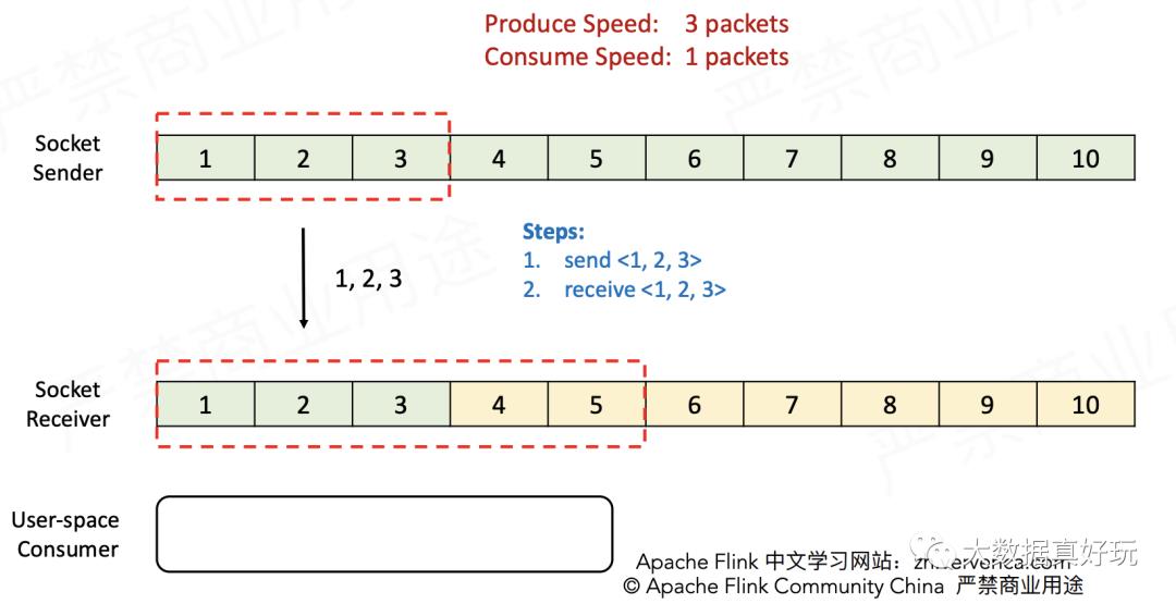 Flink流量控制与反压机制完全总结