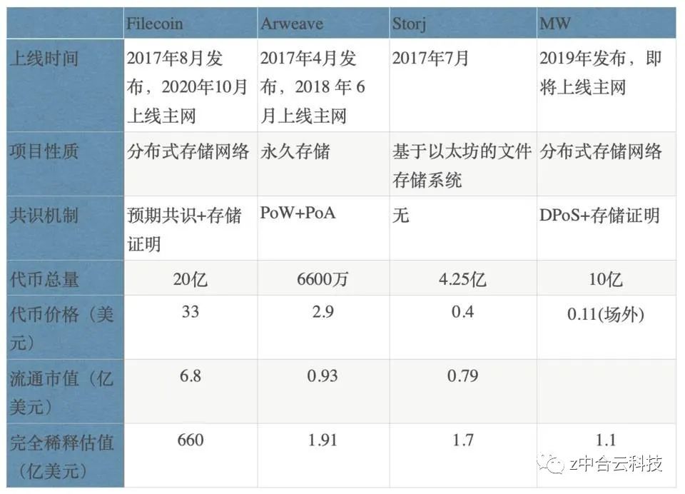 分布式存储赛况激烈，基于 IPFS 的镜像网络 MW 试图从商用激励层突破