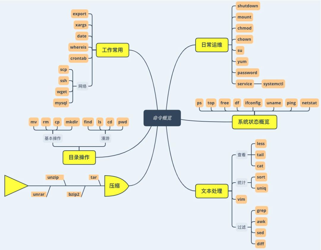 看完这篇你一定能掌握Linux