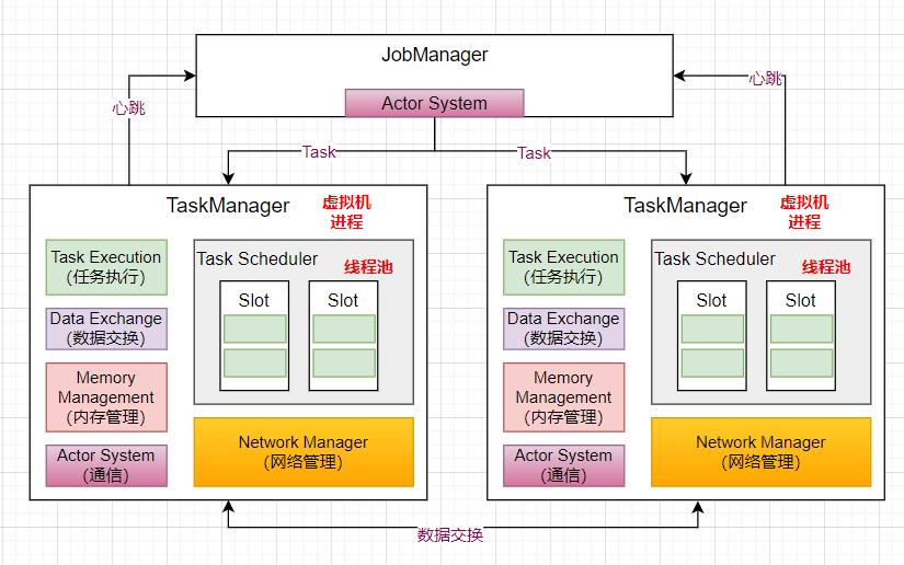 Flink 核心组件 架构原理 多图剖析