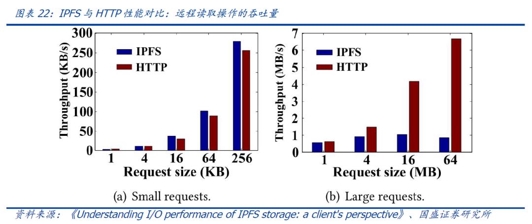 区块链新基建（三）：分布式存储给互联网带来了什么？