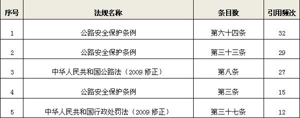 公路管理中证据登记保存涉诉大数据分析